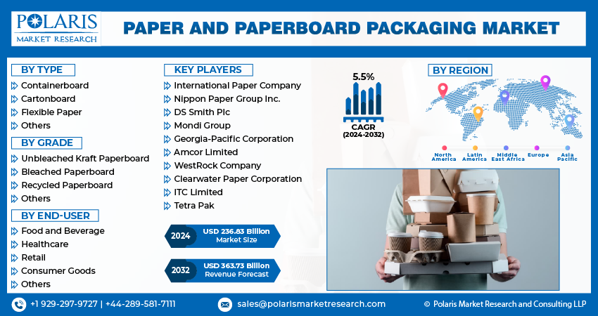 Paper And Paperboard Packaging Market Info